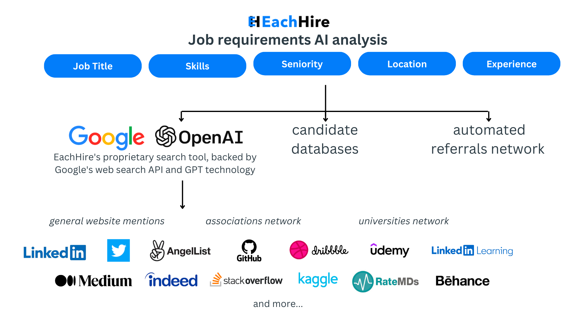 Your Techie Sidekick To Find Hidden Talent