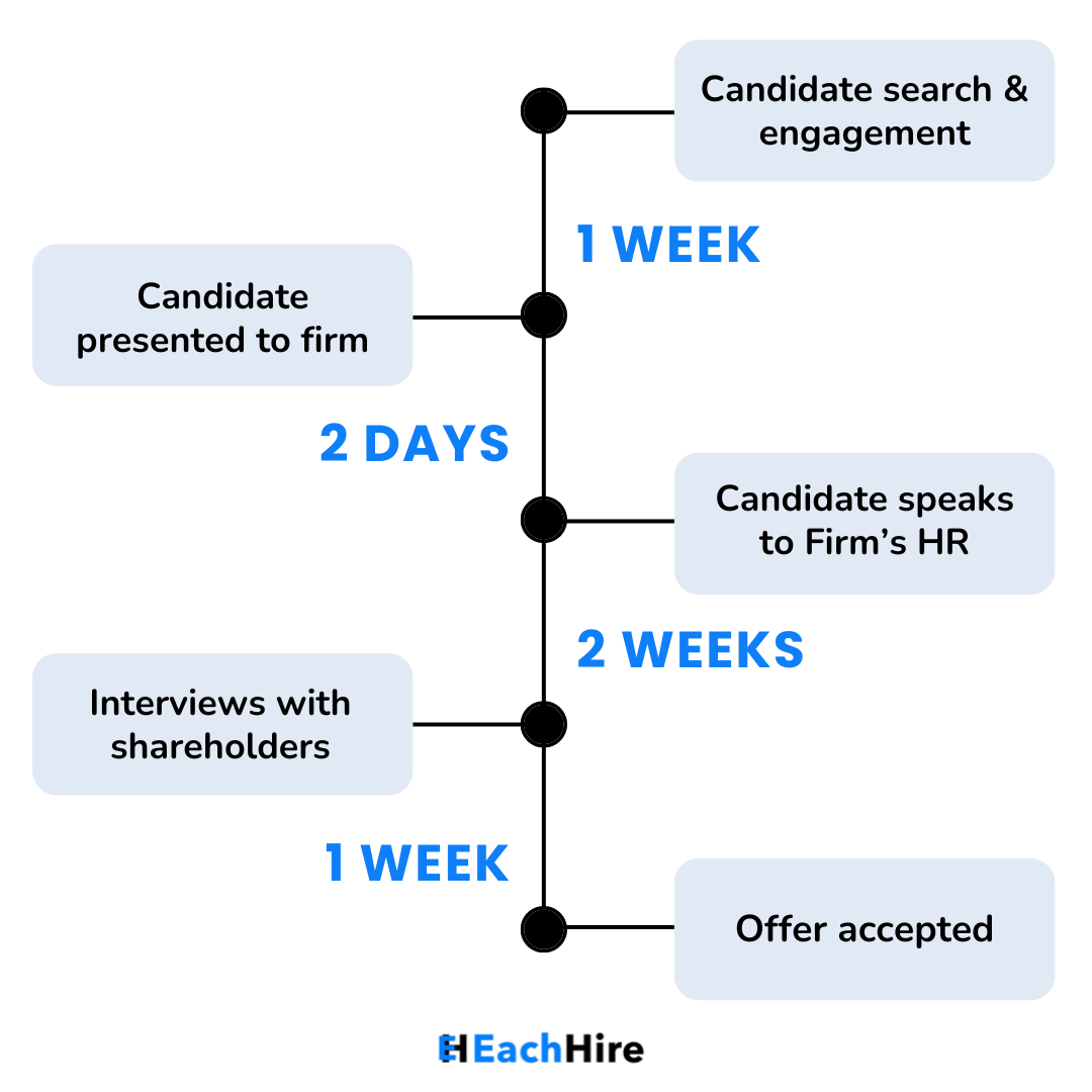 From Search to Success: How EachHire placed a L&E Attorney in a Leading Regional Firm in 4 weeks